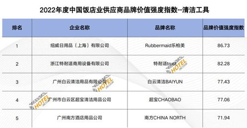 品牌價值彰顯實力 2022中國飯店業(yè)供應(yīng)企業(yè)品牌價值強(qiáng)度指數(shù)報告深度解析